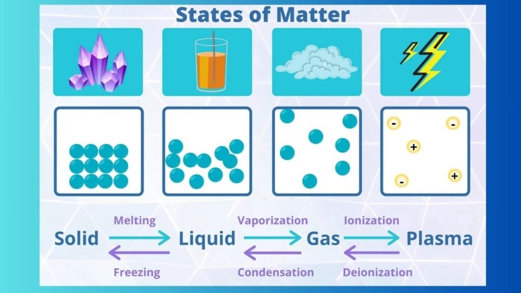 States of Matter || Dynamic Definition of || Solid, Liquid, & Gas